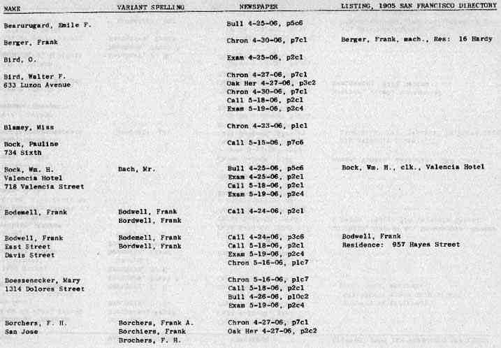 San Francisco History Index Who Perished