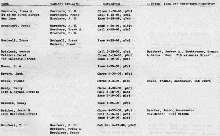 San Francisco History Index Who Perished