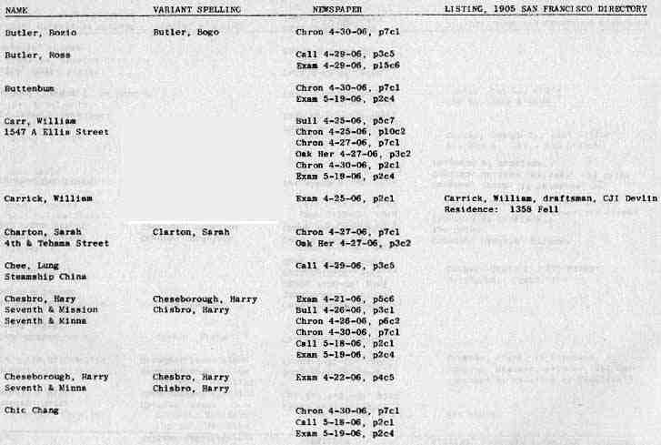 San Francisco History Index Who Perished