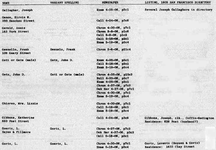 San Francisco History Index Who Perished