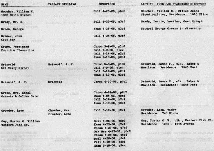 San Francisco History Index Who Perished