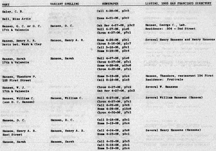 San Francisco History Index Who Perished