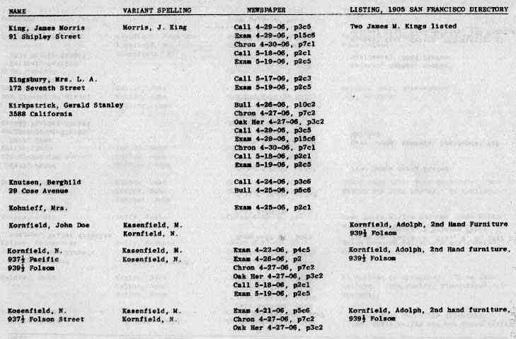 San Francisco History Index Who Perished