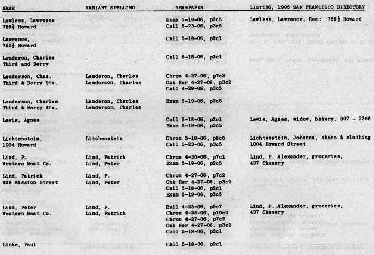 San Francisco History Index Who Perished