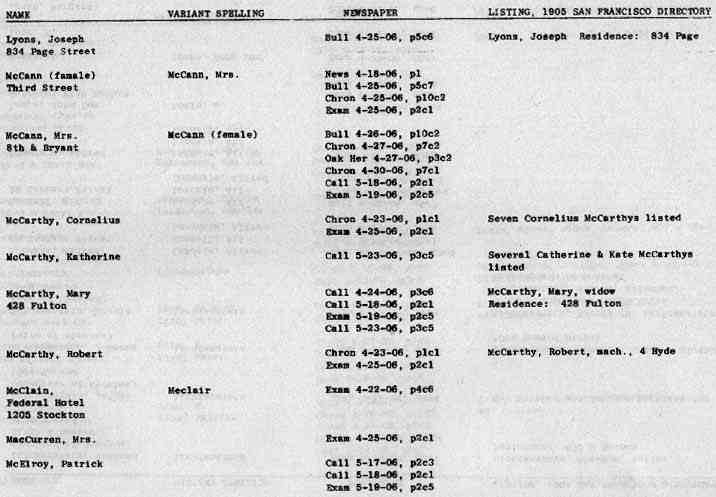 San Francisco History Index Who Perished