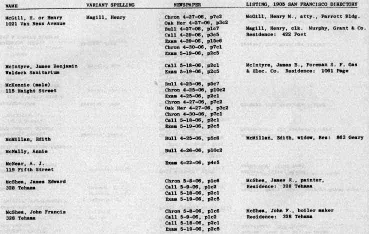 San Francisco History Index Who Perished