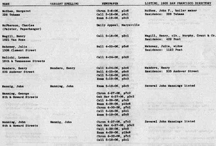 San Francisco History Index Who Perished