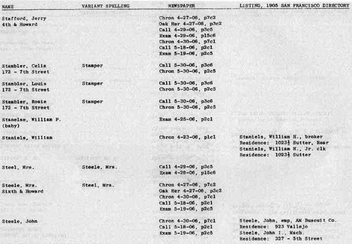 San Francisco History Index Who Perished