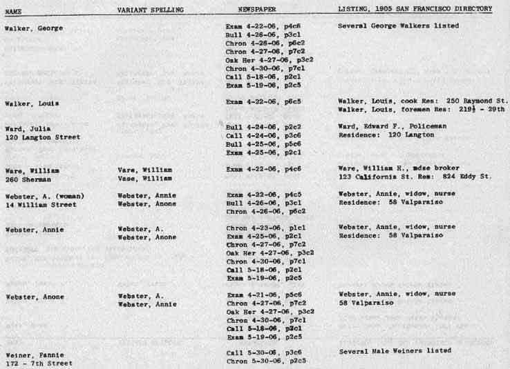 San Francisco History Index Who Perished